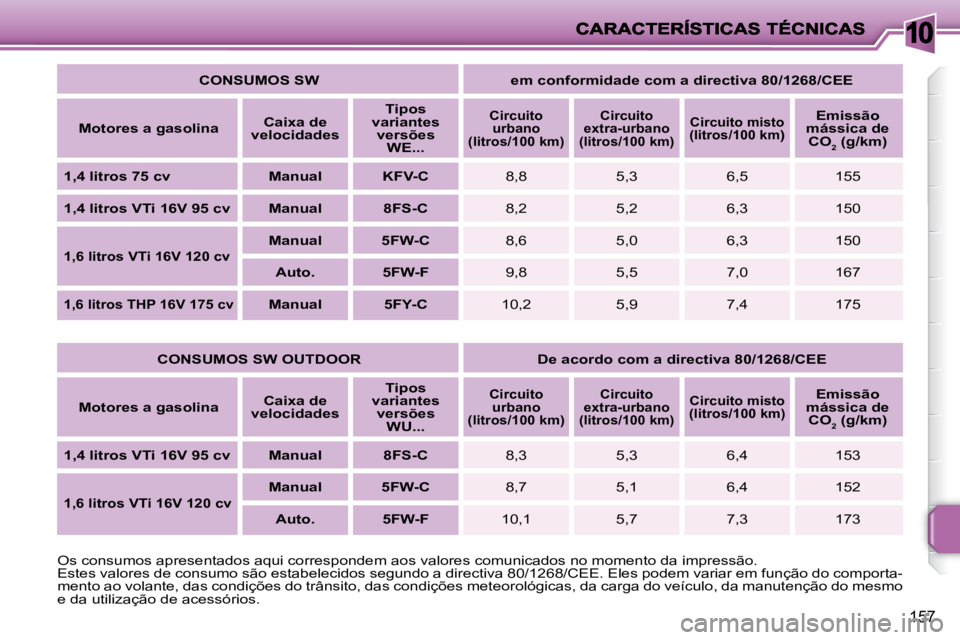 PEUGEOT 207 2008 Manual de utilização (in Portuguese) 10
157
CONSUMOS SW em conformidade com a directiva 80/1268/CEE
Motores a gasolina
Caixa de
velocidades
Tipos
variantes versões WE...
Circuito
urbano
(litros/10 PEUGEOT 207 2008 Manual de utilização (in Portuguese) 10
157
CONSUMOS SW em conformidade com a directiva 80/1268/CEE
Motores a gasolina
Caixa de
velocidades
Tipos
variantes versões WE...
Circuito
urbano
(litros/10