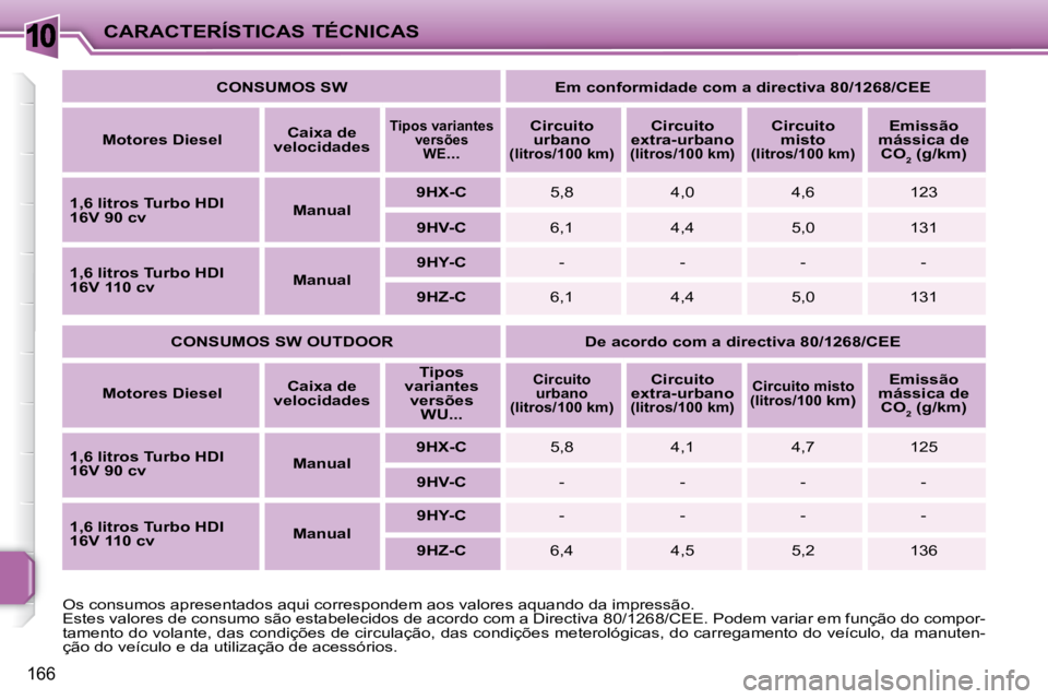 PEUGEOT 207 2008 Manual de utilização (in Portuguese) 10
166
CARACTERÍSTICAS TÉCNICAS
CONSUMOS SW Em conformidade com a directiva 80/1268/CEE
Motores Diesel
Caixa de
velocidades
Tipos variantes
versões WE
...
C PEUGEOT 207 2008 Manual de utilização (in Portuguese) 10
166
CARACTERÍSTICAS TÉCNICAS
CONSUMOS SW Em conformidade com a directiva 80/1268/CEE
Motores Diesel
Caixa de
velocidades
Tipos variantes
versões WE
...
C