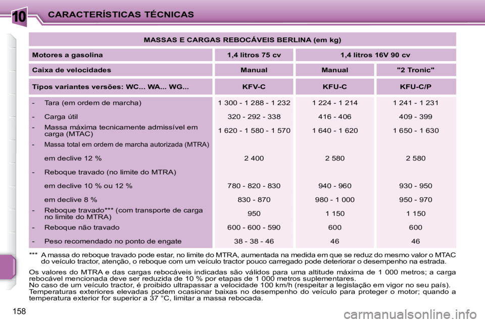 PEUGEOT 207 2008 Manual de utilização (in Portuguese) 10
158
CARACTERÍSTICAS TÉCNICAS
Os valores do MTRA e das cargas rebocáveis indicadas são válidos para uma altitude máxima de 1 000 metros; a carga
rebocável mencionada dev PEUGEOT 207 2008 Manual de utilização (in Portuguese) 10
158
CARACTERÍSTICAS TÉCNICAS
Os valores do MTRA e das cargas rebocáveis indicadas são válidos para uma altitude máxima de 1 000 metros; a carga
rebocável mencionada dev