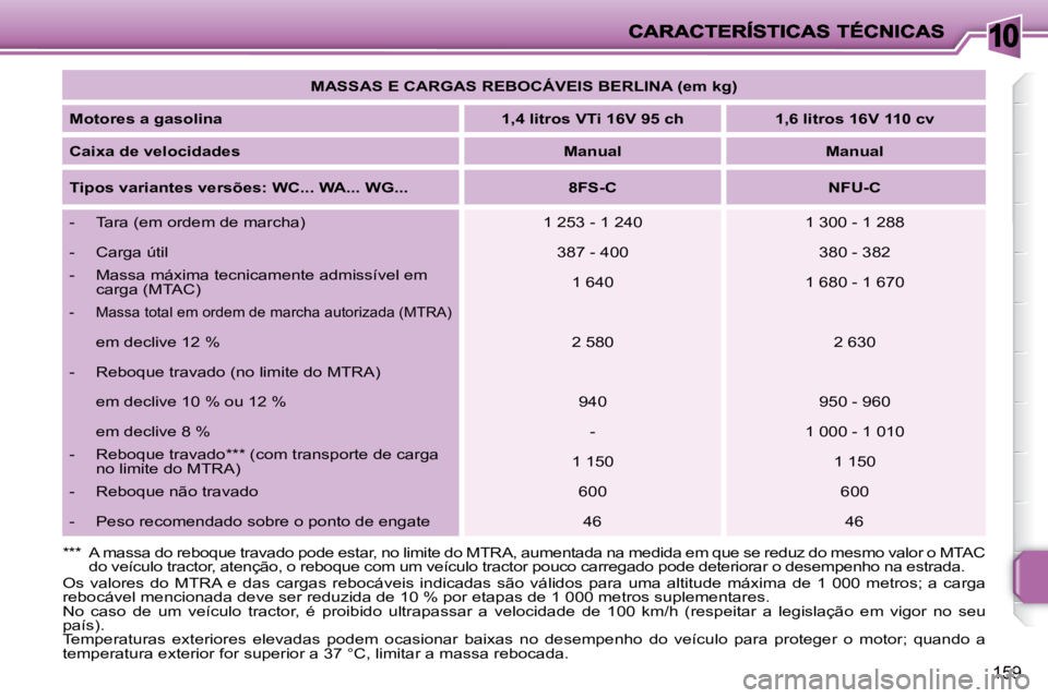 PEUGEOT 207 2008 Manual de utilização (in Portuguese) 10
159
MASSAS E CARGAS REBOCÁVEIS BERLINA (em kg)
Motores a gasolina 1,4 litros VTi 16V 95 ch 1,6 litros 16V 110 cv
Caixa de velocidades
Manual Manual PEUGEOT 207 2008 Manual de utilização (in Portuguese) 10
159
MASSAS E CARGAS REBOCÁVEIS BERLINA (em kg)
Motores a gasolina 1,4 litros VTi 16V 95 ch 1,6 litros 16V 110 cv
Caixa de velocidades
Manual Manual
