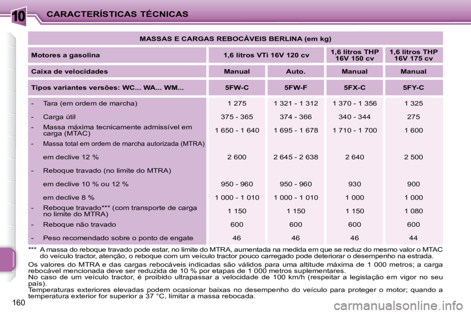 PEUGEOT 207 2008 Manual de utilização (in Portuguese) 10
160
CARACTERÍSTICAS TÉCNICAS
MASSAS E CARGAS REBOCÁVEIS BERLINA (em kg)
Motores a gasolina 1,6 litros VTi 16V 120 cv
1,6 litros THP
16V 150 cv
1,6 litros THP
16V PEUGEOT 207 2008 Manual de utilização (in Portuguese) 10
160
CARACTERÍSTICAS TÉCNICAS
MASSAS E CARGAS REBOCÁVEIS BERLINA (em kg)
Motores a gasolina 1,6 litros VTi 16V 120 cv
1,6 litros THP
16V 150 cv
1,6 litros THP
16V