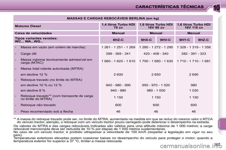PEUGEOT 207 2008 Manual de utilização (in Portuguese) 10
167
** A massa do reboque travado pode ser, no limite do MTRA, aumentada na medida em que se reduz do mesmo valor o MTCA
do veículo tractor; atenção, o reboque com um veículo tractor pouc PEUGEOT 207 2008 Manual de utilização (in Portuguese) 10
167
** A massa do reboque travado pode ser, no limite do MTRA, aumentada na medida em que se reduz do mesmo valor o MTCA
do veículo tractor; atenção, o reboque com um veículo tractor pouc