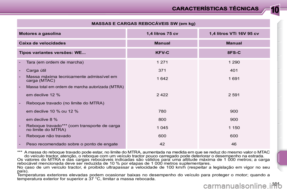 PEUGEOT 207 2008 Manual de utilização (in Portuguese) 10
161
MASSAS E CARGAS REBOCÁVEIS SW (em kg)
Motores a gasolina
1,4 litros 75 cv 1,4 litros VTi 16V 95 cv
Caixa de velocidades
Manual Manual
Tipos PEUGEOT 207 2008 Manual de utilização (in Portuguese) 10
161
MASSAS E CARGAS REBOCÁVEIS SW (em kg)
Motores a gasolina
1,4 litros 75 cv 1,4 litros VTi 16V 95 cv
Caixa de velocidades
Manual Manual
Tipos