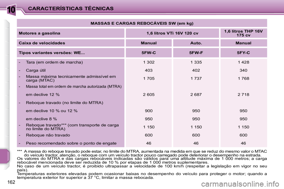 PEUGEOT 207 2008 Manual de utilização (in Portuguese) 10
162
CARACTERÍSTICAS TÉCNICAS
MASSAS E CARGAS REBOCÁVEIS SW (em kg)
Motores a gasolina
1,6 litros VTi 16V 120 cv
1,6 litros THP 16V
175 cv
Caixa de velocidades PEUGEOT 207 2008 Manual de utilização (in Portuguese) 10
162
CARACTERÍSTICAS TÉCNICAS
MASSAS E CARGAS REBOCÁVEIS SW (em kg)
Motores a gasolina
1,6 litros VTi 16V 120 cv
1,6 litros THP 16V
175 cv
Caixa de velocidades