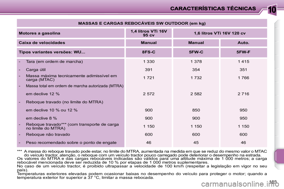 PEUGEOT 207 2008 Manual de utilização (in Portuguese) 10
163
MASSAS E CARGAS REBOCÁVEIS SW OUTDOOR (em kg)
Motores a gasolina
1,4 litros VTi 16V
95 cv
1,6 litros VTi 16V 120 cv
Caixa de velocidades Manual M PEUGEOT 207 2008 Manual de utilização (in Portuguese) 10
163
MASSAS E CARGAS REBOCÁVEIS SW OUTDOOR (em kg)
Motores a gasolina
1,4 litros VTi 16V
95 cv
1,6 litros VTi 16V 120 cv
Caixa de velocidades Manual M