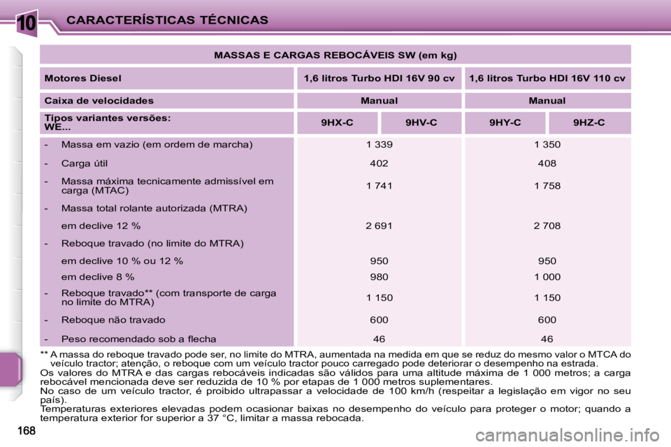 PEUGEOT 207 2008 Manual de utilização (in Portuguese) 10CARACTERÍSTICAS TÉCNICAS
Os valores do MTRA e das cargas rebocáveis indicadas são válidos para uma altitude máxima de 1 000 metros; a carga
rebocável mencionada deve ser PEUGEOT 207 2008 Manual de utilização (in Portuguese) 10CARACTERÍSTICAS TÉCNICAS
Os valores do MTRA e das cargas rebocáveis indicadas são válidos para uma altitude máxima de 1 000 metros; a carga
rebocável mencionada deve ser