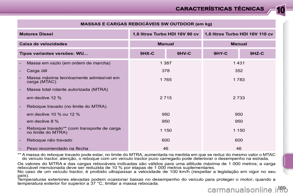 PEUGEOT 207 2008 Manual de utilização (in Portuguese) 10
169
MASSAS E CARGAS REBOCÁVEIS SW OUTDOOR (em kg)
Motores Diesel
1,6 litros Turbo HDI 16V 90 cv 1,6 litros Turbo HDI 16V 110 cv
Caixa de velocidades
Manual PEUGEOT 207 2008 Manual de utilização (in Portuguese) 10
169
MASSAS E CARGAS REBOCÁVEIS SW OUTDOOR (em kg)
Motores Diesel
1,6 litros Turbo HDI 16V 90 cv 1,6 litros Turbo HDI 16V 110 cv
Caixa de velocidades
Manual