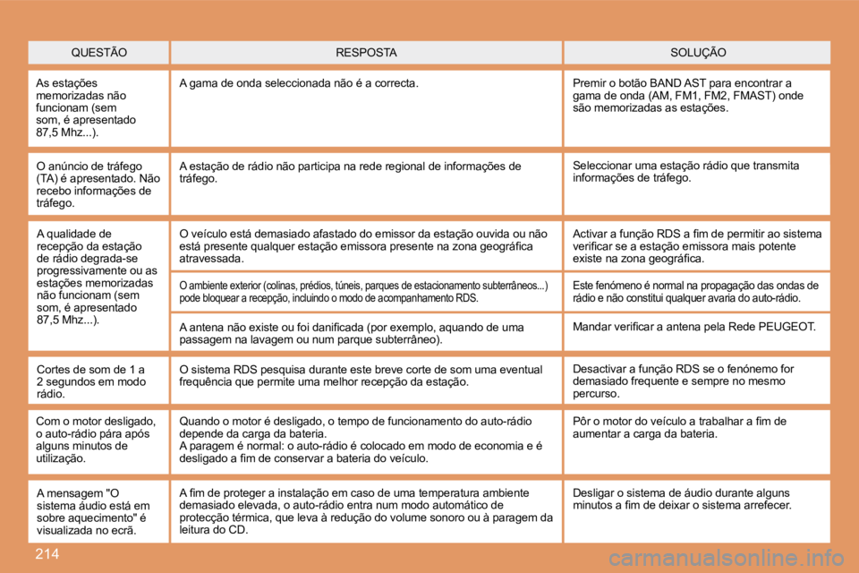 PEUGEOT 207 2008  Manual de utilização (in Portuguese) 214
 QUESTÃO  SOLUÇÃO  RESPOSTA 
 As estações memorizadas não funcionam (sem som, é apresentado 87,5 Mhz...). 
 A gama de onda seleccionada não é a correcta.  Premir o botão BAND AST para en