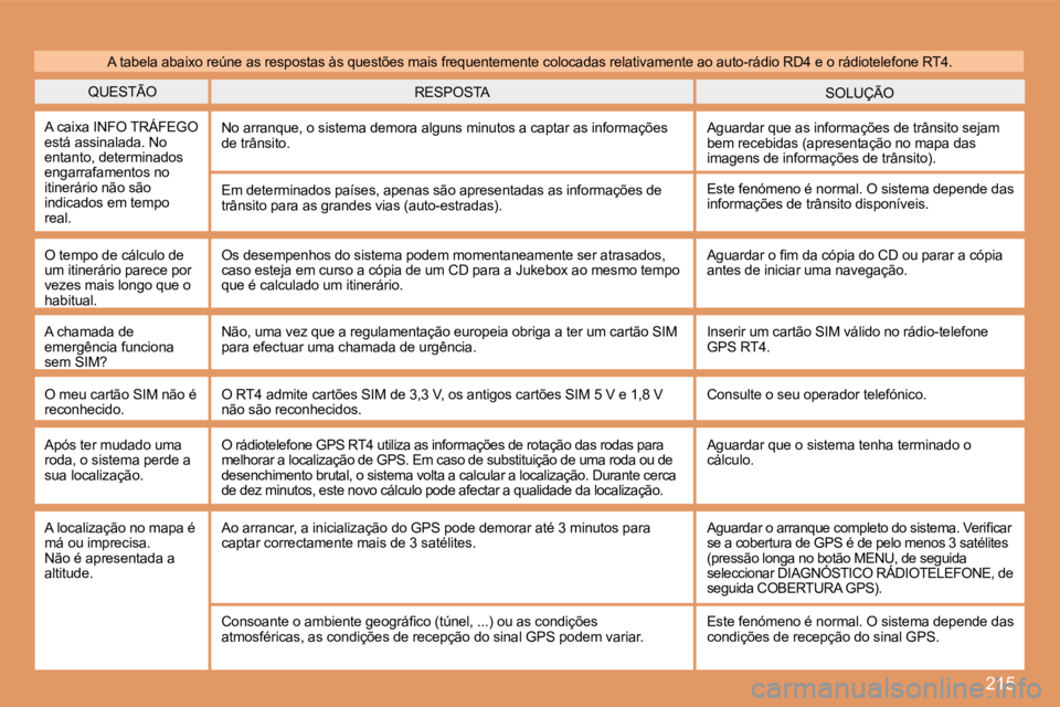 PEUGEOT 207 2008  Manual de utilização (in Portuguese) 215
 QUESTÃO  SOLUÇÃO  RESPOSTA 
 A caixa INFO TRÁFEGO está assinalada. No entanto, determinados engarrafamentos no itinerário não são indicados em tempo real. 
 No arranque, o sistema demora 