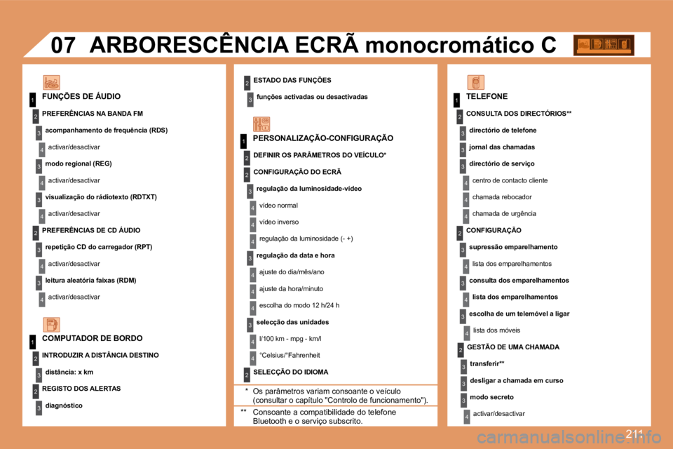PEUGEOT 207 2008  Manual de utilização (in Portuguese) 211
1
1
2
3
4
3
4
3
4
2
3
4
3
4
2
3
4
2
4
4
3
4
4
4
3
4
4
1
2
3
2
3
3
2
2
1
2
3
3
3
4
4
4
2
3
4
3
4
3
4
2
3
3
3
4
07
  ESTADO DAS FUNÇÕES 
  funções activadas ou desactivadas      FUNÇÕES DE ÁU