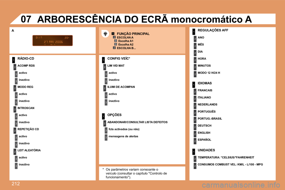 PEUGEOT 207 2008  Manual de utilização (in Portuguese) 212
1
2
3
3
2
3
3
2
3
3
2
3
3
2
3
3
1
2
3
3
2
3
3
1
2
3
3
1
2
2
2
2
2
2
1
2
2
2
2
2
2
2
2
1
2
2
123
23
07
  RÁDIO-CD 
  LIM VID MAT 
  activo  
  inactivo   
  UNIDADES 
  TEMPERATURA: °CELSIUS/°FA