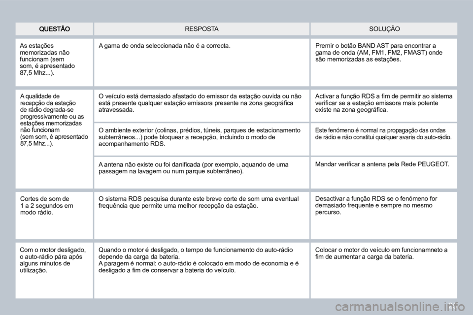 PEUGEOT 207 2008  Manual de utilização (in Portuguese) 25
 SOLUÇÃO  RESPOSTA 
 A qualidade de recepção da estação de rádio degrada-se progressivamente ou as estações memorizadas não funcionam (sem som, é apresentado 87,5 Mhz...). 
 O veículo e