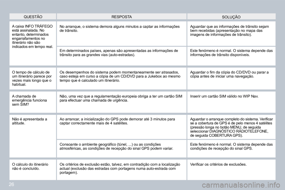 PEUGEOT 207 2008  Manual de utilização (in Portuguese) 26
 QUESTÃO  SOLUÇÃO  RESPOSTA 
 A caixa INFO TRÁFEGO está assinalada. No entanto, determinados engarrafamentos no itinerário não são indicados em tempo real. 
 No arranque, o sistema demora a