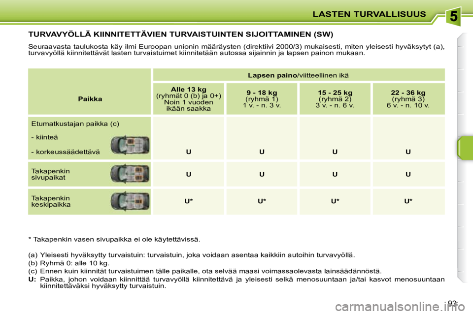 PEUGEOT 207 2008  Omistajan Käsikirja (in Finnish) LASTEN TURVALLISUUS
93
         TURVAVYÖLLÄ KIINNITETTÄVIEN TURVAISTUINTEN SIJOITTAMINEN (SW) 
 Seuraavasta taulukosta käy ilmi Euroopan unionin määräysten (direktiivi 2000/3) mukaisesti, miten