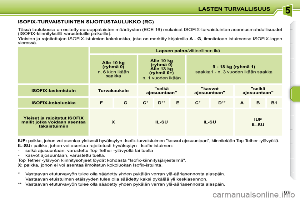 PEUGEOT 207 2008  Omistajan Käsikirja (in Finnish) LASTEN TURVALLISUUS
97
         ISOFIX-TURVAISTUINTEN SIJOITUSTAULUKKO (RC) 
 Tässä taulukossa on esitetty eurooppalaisten määräysten (ECE 16) mukaiset ISOFIX-turvaistuinten asennusmahdollisuudet