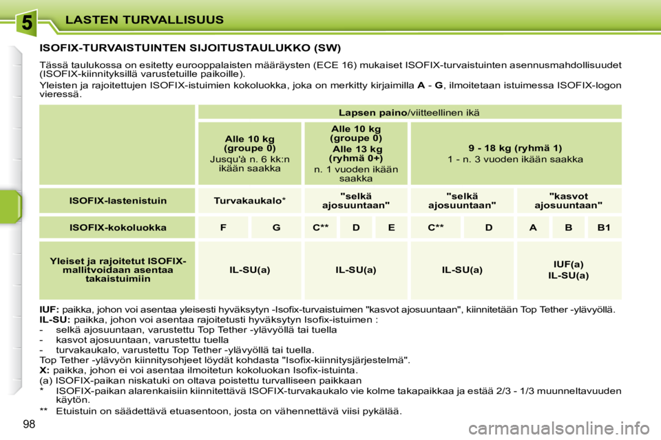 PEUGEOT 207 2008  Omistajan Käsikirja (in Finnish) LASTEN TURVALLISUUS
98
         ISOFIX-TURVAISTUINTEN SIJOITUSTAULUKKO (SW) 
 Tässä taulukossa on esitetty eurooppalaisten määräysten (ECE 16) mukaiset ISOFIX-turvaistuinten asennusmahdollisuudet
