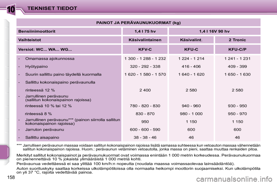 PEUGEOT 207 2008  Omistajan Käsikirja (in Finnish) 10
158
TEKNISET TIEDOT
 Merkityt sallitut kokonaispainot ja perävaunukuormat ovat voimassa e nintään 1 000 metrin korkeudessa. Perävaunukuormaa 
on pienennettävä 10 % jokaista ylimääräistä 1
