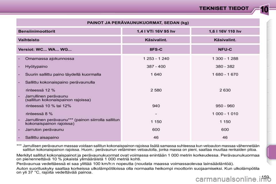 PEUGEOT 207 2008  Omistajan Käsikirja (in Finnish) 10
159
   
PAINOT JA PERÄVAUNUKUORMAT, SEDAN (kg)    
  
Bensiinimoottorit       
1,4 l VTi 16V 95 hv        1,6 l 16V 110 hv   
  
Vaihteisto       
Käsivalint.         Käsivalint.   
  
Versiot: 
