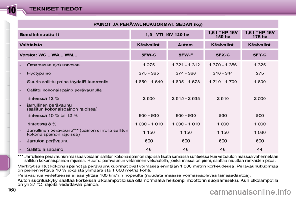 PEUGEOT 207 2008  Omistajan Käsikirja (in Finnish) 10
160
TEKNISET TIEDOT   
PAINOT JA PERÄVAUNUKUORMAT, SEDAN (kg)    
  
Bensiinimoottorit       
1,6 l VTi 16V 120 hv       
1,6 l THP 16V 
150 hv       
1,6 l THP 16V 
175 hv    
  
Vaihteisto      