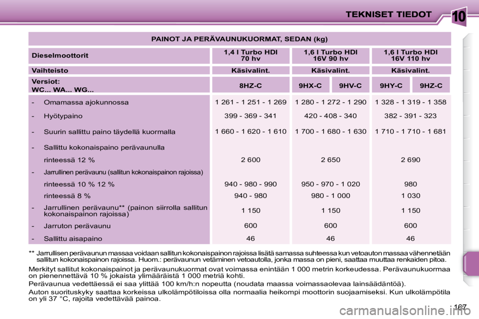 PEUGEOT 207 2008  Omistajan Käsikirja (in Finnish) 10
167
  **   Jarrullisen perävaunun massaa voidaan sallitun kokonaispainon rajoissa lisätä samassa suhteessa kun vetoauton massaa vähennetään sallitun kokonaispainon rajoissa. Huom.: perävaunu