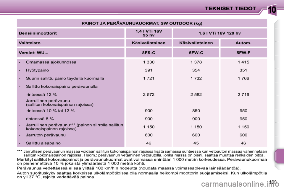PEUGEOT 207 2008  Omistajan Käsikirja (in Finnish) 10
163
   
PAINOT JA PERÄVAUNUKUORMAT, SW OUTDOOR (kg)    
  
Bensiinimoottorit       
1,4 l VTi 16V 
95 hv        
1,6 l VTi 16V 120 hv    
  
Vaihteisto       
Käsivalintainen        Käsivalintai