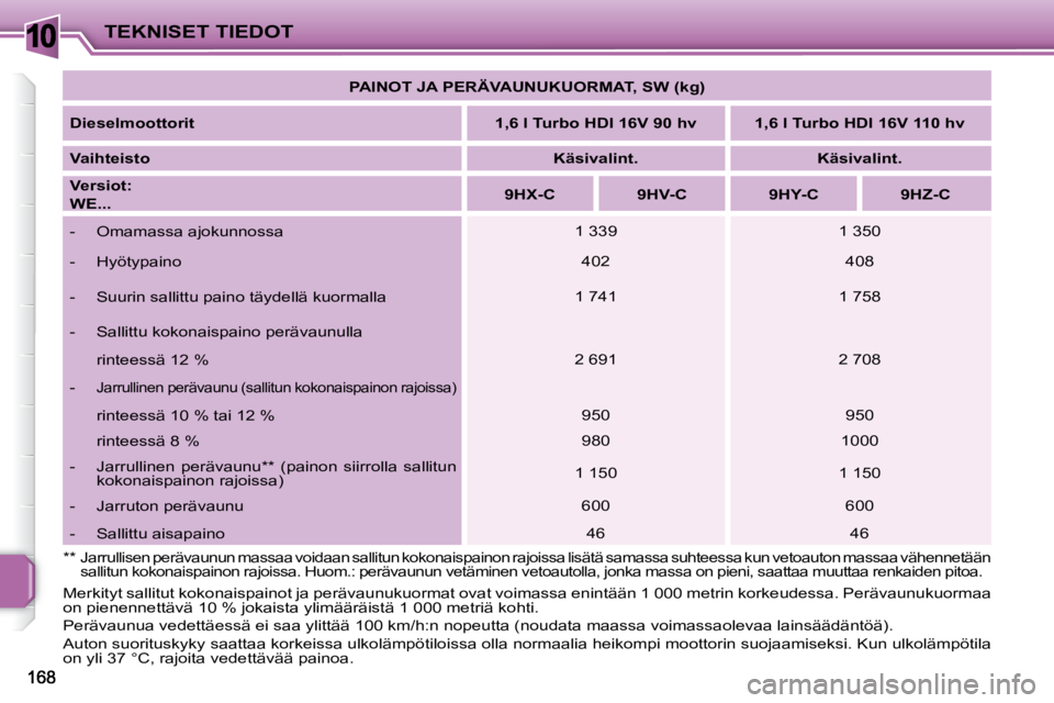 PEUGEOT 207 2008 Omistajan Käsikirja (in Finnish) 10TEKNISET TIEDOT
Merkityt sallitut kokonaispainot ja perävaunukuormat ovat voimassa e nintään 1 000 metrin korkeudessa. Perävaunukuormaa
on pienennettävä 10 % jokaista ylimääräistä 1 000 PEUGEOT 207 2008 Omistajan Käsikirja (in Finnish) 10TEKNISET TIEDOT
Merkityt sallitut kokonaispainot ja perävaunukuormat ovat voimassa e nintään 1 000 metrin korkeudessa. Perävaunukuormaa
on pienennettävä 10 % jokaista ylimääräistä 1 000