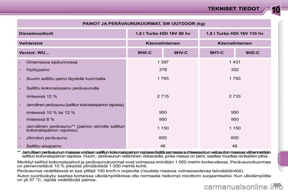 PEUGEOT 207 2008 Omistajan Käsikirja (in Finnish) 10
169
PAINOT JA PERÄVAUNUKUORMAT, SW OUTDOOR (kg)
Dieselmoottorit
1,6 l Turbo HDI 16V 90 hv 1,6 l Turbo HDI 16V 110 hv
Vaihteistot
Käsivalintainen Kä PEUGEOT 207 2008 Omistajan Käsikirja (in Finnish) 10
169
PAINOT JA PERÄVAUNUKUORMAT, SW OUTDOOR (kg)
Dieselmoottorit
1,6 l Turbo HDI 16V 90 hv 1,6 l Turbo HDI 16V 110 hv
Vaihteistot
Käsivalintainen Kä