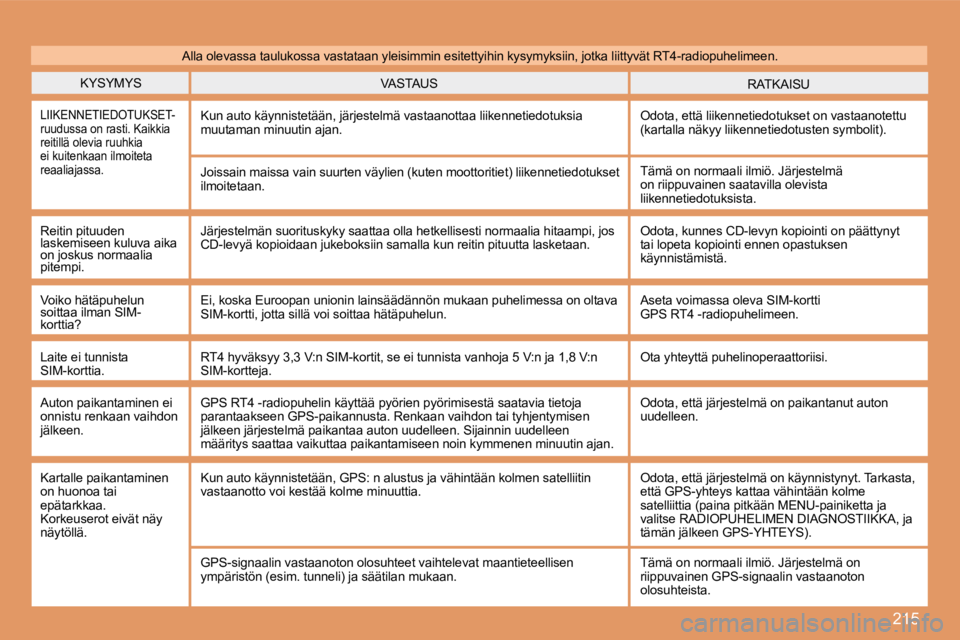 PEUGEOT 207 2008  Omistajan Käsikirja (in Finnish) 215
 KYSYMYS  RATKAISU  VASTAUS 
 LIIKENNETIEDOTUKSET-ruudussa on rasti. Kaikkia reitillä olevia ruuhkia ei kuitenkaan ilmoiteta reaaliajassa. 
 Kun auto käynnistetään, järjestelmä vastaanottaa 