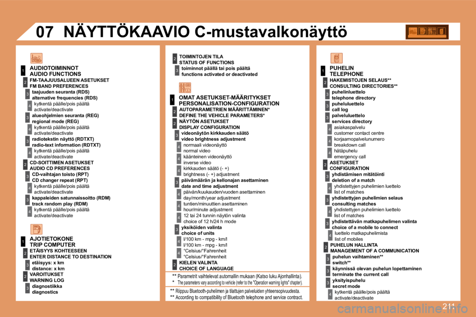 PEUGEOT 207 2008 Omistajan Käsikirja (in Finnish) 211
1
1
2
3
4
3
4
3
4
2
3
4
3
4
2
3
4
2
4
4
3
4
4
4
3
4
4
1
2
3
2
3
3
2
2
1
2
3
3
3
4
4
4
2
3
4
3
4
3
4
2
3
3
3
4
07
TOIMINTOJEN TILA STATUS OF FUNCTIONS toiminnot päällä tai pois päältä PEUGEOT 207 2008 Omistajan Käsikirja (in Finnish) 211
1
1
2
3
4
3
4
3
4
2
3
4
3
4
2
3
4
2
4
4
3
4
4
4
3
4
4
1
2
3
2
3
3
2
2
1
2
3
3
3
4
4
4
2
3
4
3
4
3
4
2
3
3
3
4
07
TOIMINTOJEN TILA STATUS OF FUNCTIONS toiminnot päällä tai pois päältä