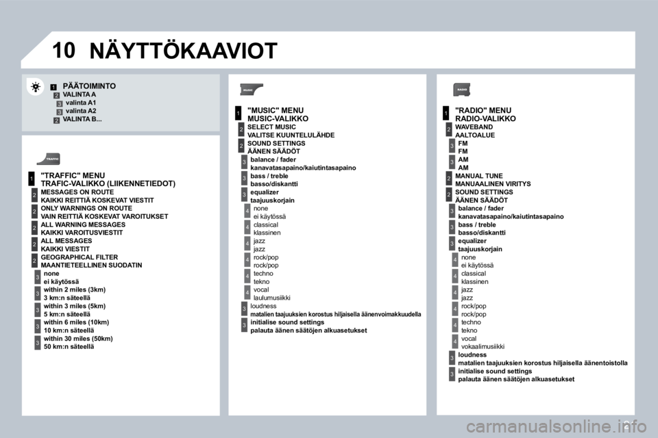 PEUGEOT 207 2008  Omistajan Käsikirja (in Finnish) 21
�1�0
1
2
3
1
2
4
1
2
3
4
3
3
3
3
2
2
2
2
4
4
4
4
4
3
3
3
3
3
2
3
2
2
3
3
3
4
4
4
4
4
3
3
12332"RADIO" MENU"MUSIC" MENU
"TRAFFIC" MENU
MESSAGES ON ROUTE
ONLY WARNINGS ON ROUTE
ALL WARNING MESSAGES
A