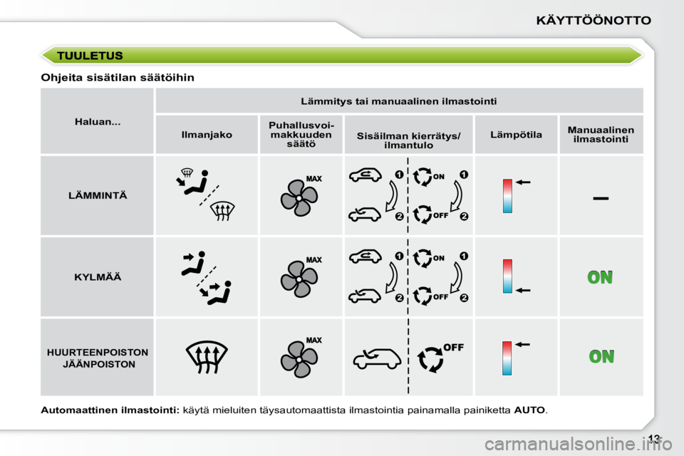 PEUGEOT 207 2008  Omistajan Käsikirja (in Finnish) –
KÄYTTÖÖNOTTO
   
Haluan...        
Lämmitys tai manuaalinen ilmastointi    
   
Ilmanjako       
Puhallusvoi-
makkuuden  säätö         
 
Sisäilman kierrätys/ 
ilmantulo        
Lämpöti