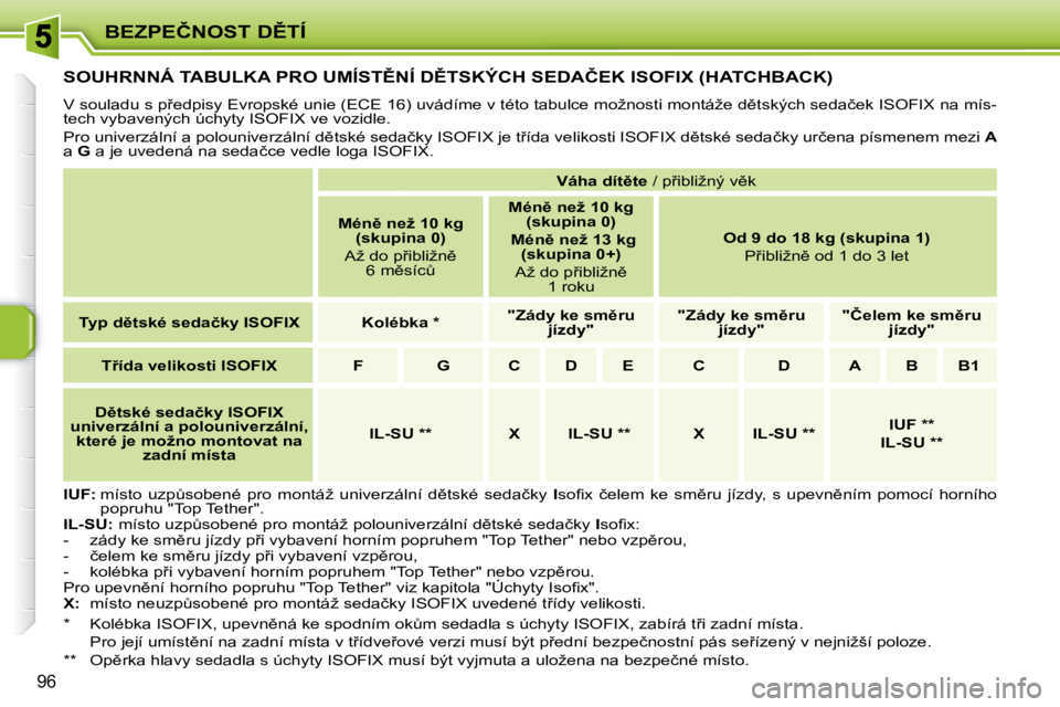 PEUGEOT 207 2008  Návod na použití (in Czech) �B�E�Z�P�E�Č�N�O�S�T� �D(�T�Í
96
� � � � � � � � � �S�O�U�H�R�N�N�Á� �T�A�B�U�L�K�A� �P�R�O� �U�M�Í�S�T(�N�Í� �D(�T�S�K�Ý�C�H� �S�E�D�A�Č�E�K� �I�S�O�F�I�X� �(�H�A�T�C�H�B�A�C�K�)� 
� �V� �s