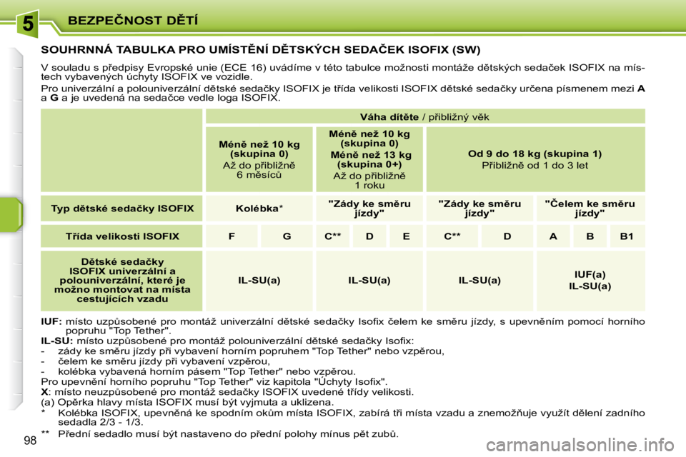 PEUGEOT 207 2008  Návod na použití (in Czech) �B�E�Z�P�E�Č�N�O�S�T� �D(�T�Í
98
� � � � � � � � � �S�O�U�H�R�N�N�Á� �T�A�B�U�L�K�A� �P�R�O� �U�M�Í�S�T(�N�Í� �D(�T�S�K�Ý�C�H� �S�E�D�A�Č�E�K� �I�S�O�F�I�X� �(�S�W�)� 
� �V� �s�o�u�l�a�d�u� 