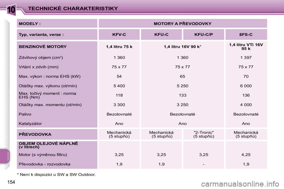 PEUGEOT 207 2008  Návod na použití (in Czech) 10
�1�5�4
TECHNICKÉ CHARAKTERISTIKY
� � �*� � � �N�e�n�í� �k� �d�i�s�p�o�z�i�c�i� �u� �S�W� �a� �S�W� �O�u�t�d�o�o�r�.� �   MODELY : 
� � �M�O�T�O�R�Y� �A� �P8�E�V�O�D�O�V�K�Y� � 
  
�T�y�p�,� �v�a
