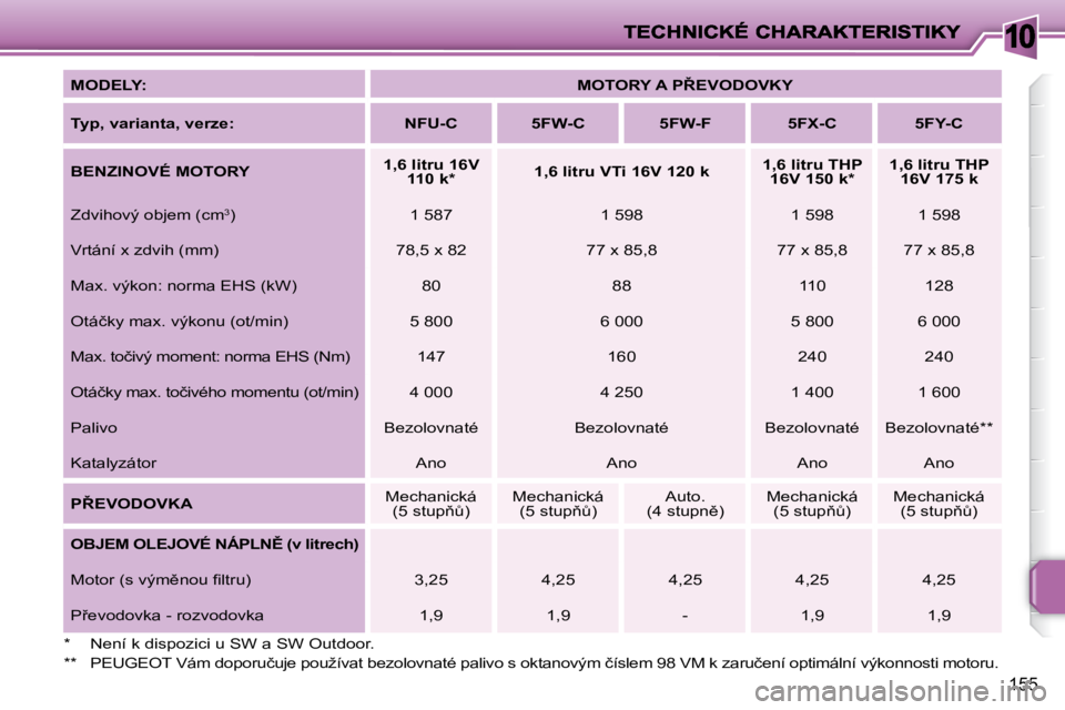 PEUGEOT 207 2008  Návod na použití (in Czech) 10
�1�5�5
  
MODELY:       
�M�O�T�O�R�Y� �A� �P8�E�V�O�D�O�V�K�Y    
  
�T�y�p�,� �v�a�r�i�a�n�t�a�,� �v�e�r�z�e�:        �N�F�U�-�C        �5�F�W�-�C        �5�F�W�-�F        �5�F�X�-�C        �5�F