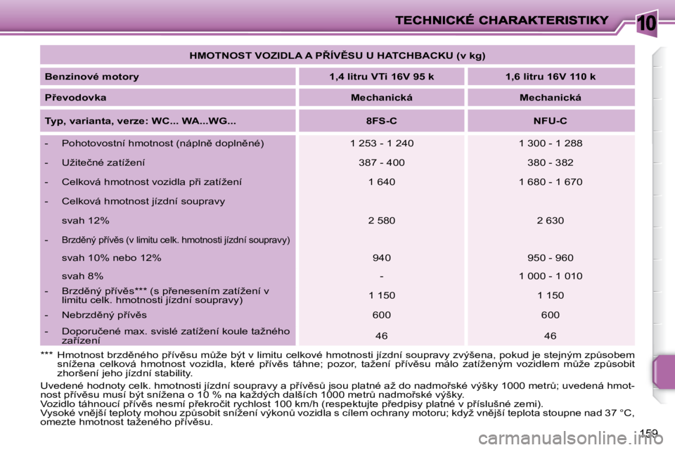 PEUGEOT 207 2008  Návod na použití (in Czech) 10
�1�5�9
   
�H�M�O�T�N�O�S�T� �V�O�Z�I�D�L�A� �A� �P8�Í�V(�S�U� �U� �H�A�T�C�H�B�A�C�K�U� �(�v� �k�g�)    
  
�B�e�n�z�i�n�o�v�é� �m�o�t�o�r�y       
�1�,�4� �l�i�t�r�u� �V�T�i� �1�6�V� �9�5� �k