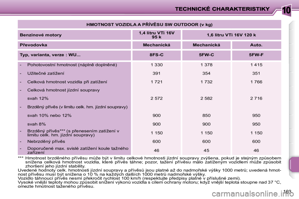 PEUGEOT 207 2008  Návod na použití (in Czech) 10
163
   
�H�M�O�T�N�O�S�T� �V�O�Z�I�D�L�A� �A� �P8�Í�V(�S�U� �S�W� �O�U�T�D�O�O�R� �(�v� �k�g�)    
  
�B�e�n�z�i�n�o�v�é� �m�o�t�o�r�y      1
 
�,�4� �l�i�t�r�u� �V�T�i� �1�6�V� 
95 k       
�1