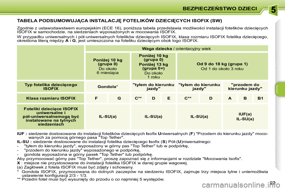 PEUGEOT 207 2007.5  Instrukcja obsługi (in Polish) �B�E�Z�P�I�E�C�Z�E0�S�T�W�O� �D�Z�I�E�C�I
97
� � � � � � � � � �T�A�B�E�L�A� �P�O�D�S�U�M�O�W�U�J�C�A� �I�N�S�T�A�L�A�C�J	� �F�O�T�E�L�I�K�Ó�W� �D�Z�I�E�C�I	�C�Y�C�H� �I�S�O�F�I�X� �(�S�W�)� 
� 