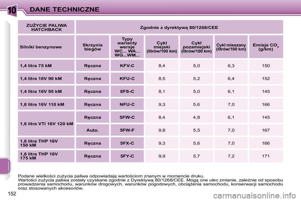 PEUGEOT 207 2007.5  Instrukcja obsługi (in Polish) 10
152
DANE TECHNICZNE
  
�Z�UF�Y�C�I�E� �P�A�L�I�W�A� 
HATCHBACK      
Z  
�g�o�d�n�i�e� �z� �d�y�r�e�k�t�y�w"� �8�0�/�1�2�6�8�/�C�E�E    
  
Silniki benzynowe      
Skrzynia 
biegów        
T