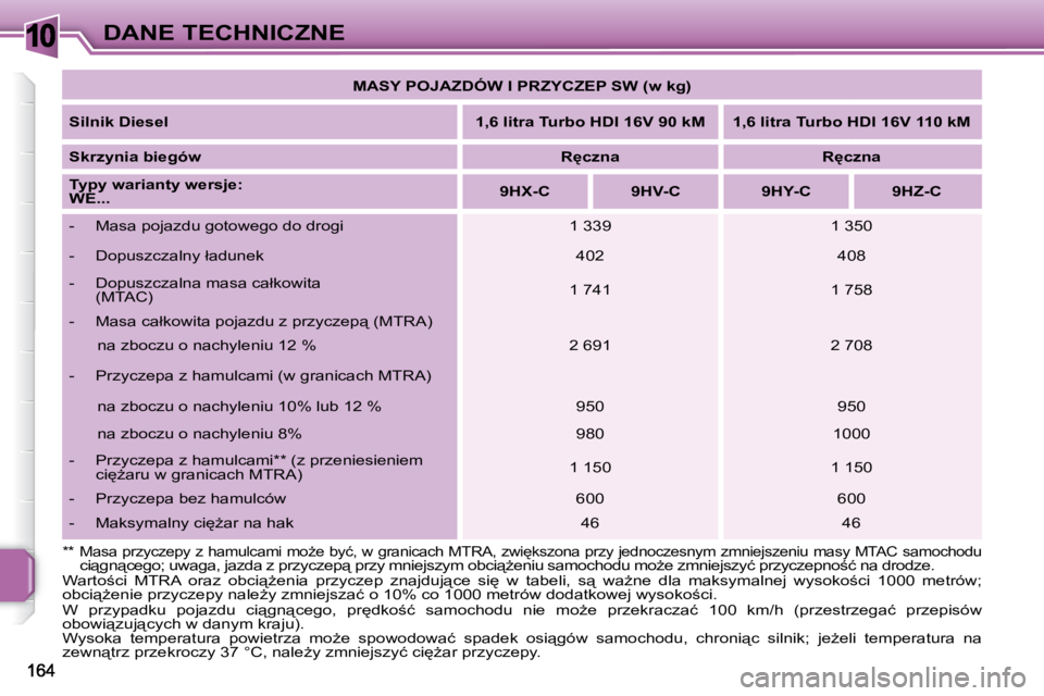 PEUGEOT 207 2007.5  Instrukcja obsługi (in Polish) 10DANE TECHNICZNE
� �W�a�r�t�o;�c�i�  �M�T�R�A�  �o�r�a�z�  �o�b�c�i"G�e�n�i�a�  �p�r�z�y�c�z�e�p�  �z�n�a�j�d�u�j"�c�e�  �s�i
�  �w�  �t�a�b�e�l�i�,�  �s"�  �w�aG�n�e�  �d�l�a�  �m