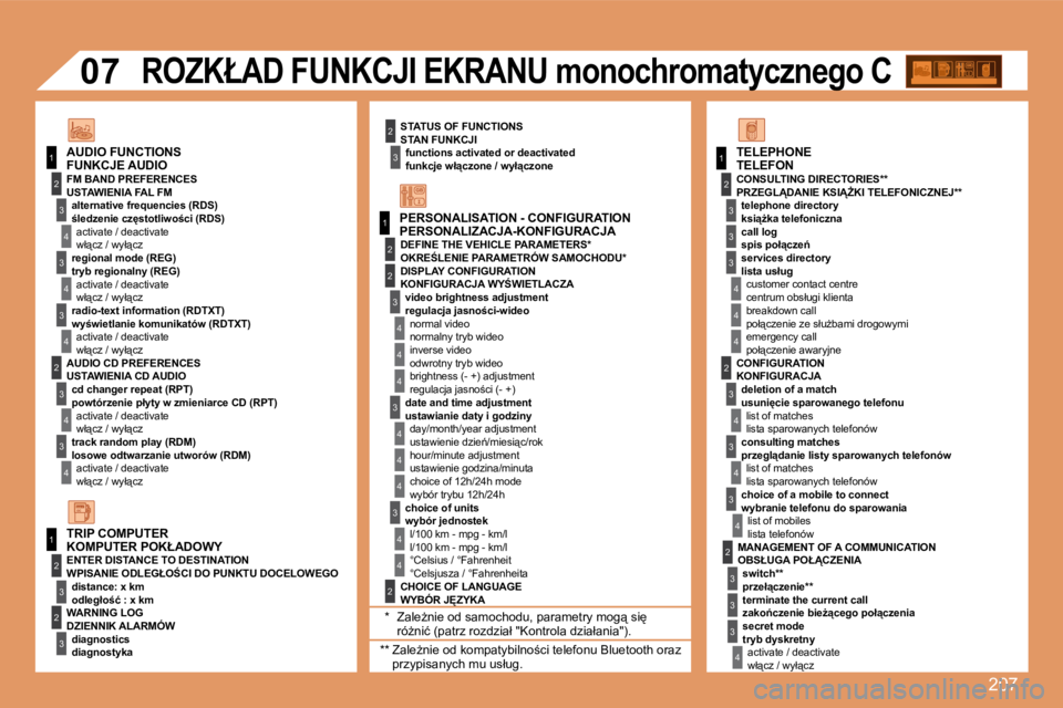 PEUGEOT 207 2007.5  Instrukcja obsługi (in Polish) �2�0�7
1
1
�2
�3
4
�3
4
�3
4
�2
�3
4
�3
4
�2
�3
4
�2
4
4
�3
4
4
4
�3
4
4
1
�2
�3
�2
�3
�3
�2
�2
1
�2
�3
�3
�3
4
4
4
�2
�3
4
�3
4
�3
4
�2
�3
�3
�3
4
�0�7
STATUS OF FUNCTIONSfunctions activated or deact
