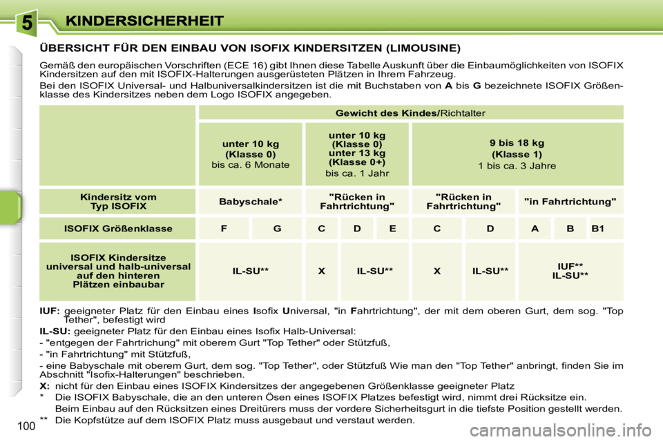 PEUGEOT 207 2007  Betriebsanleitungen (in German) �1�0�0
�Ü�B�E�R�S�I�C�H�T� �F�Ü�R� �D�E�N� �E�I�N�B�A�U� �V�O�N� �I�S�O�F�I�X� �K�I�N�D�E�R�S�I�T�Z�E�N� �(�L�I�M�O�U�S�I�N�E�)
�G�e�m�ä�ß� �d�e�n� �e�u�r�o�p�ä�i�s�c�h�e�n� �V�o�r�s�c�h�r�i�f�t�