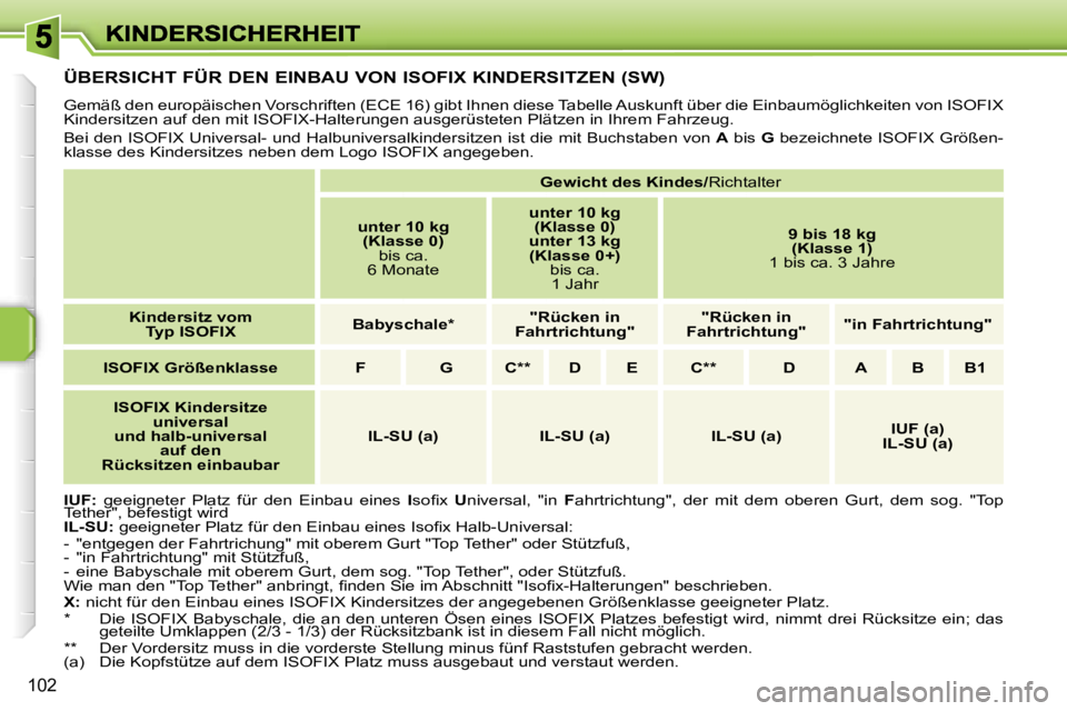 PEUGEOT 207 2007  Betriebsanleitungen (in German) �1�0�2
�Ü�B�E�R�S�I�C�H�T� �F�Ü�R� �D�E�N� �E�I�N�B�A�U� �V�O�N� �I�S�O�F�I�X� �K�I�N�D�E�R�S�I�T�Z�E�N� �(�S�W�)
�G�e�m�ä�ß� �d�e�n� �e�u�r�o�p�ä�i�s�c�h�e�n� �V�o�r�s�c�h�r�i�f�t�e�n� �(�E�C�E�