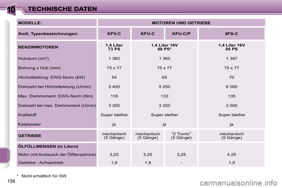 PEUGEOT 207 2007  Betriebsanleitungen (in German) �1�0
�1�5�8
�M�O�D�E�L�L�E�:�M�O�T�O�R�E�N� �U�N�D� �G�E�T�R�I�E�B�E
�A�m�t�l�.� �T�y�p�e�n�b�e�z�e�i�c�h�n�u�n�g�e�n�:�K�F�V�-�C�K�F�U�-�C�K�F�U�-�C�/�P�8�F�S�-�C
�B�E�N�Z�I�N�M�O�T�O�R�E�N�1�,�4� �L