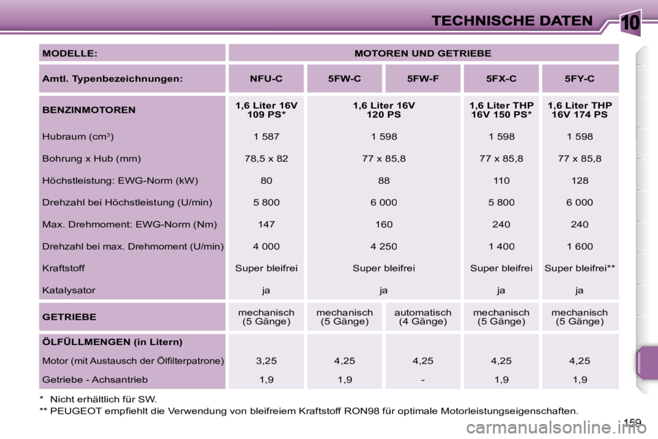 PEUGEOT 207 2007  Betriebsanleitungen (in German) �1�0
�1�5�9
�M�O�D�E�L�L�E�:�M�O�T�O�R�E�N� �U�N�D� �G�E�T�R�I�E�B�E
�A�m�t�l�.� �T�y�p�e�n�b�e�z�e�i�c�h�n�u�n�g�e�n�:�N�F�U�-�C�5�F�W�-�C�5�F�W�-�F�5�F�X�-�C�5�F�Y�-�C
�B�E�N�Z�I�N�M�O�T�O�R�E�N�1�,