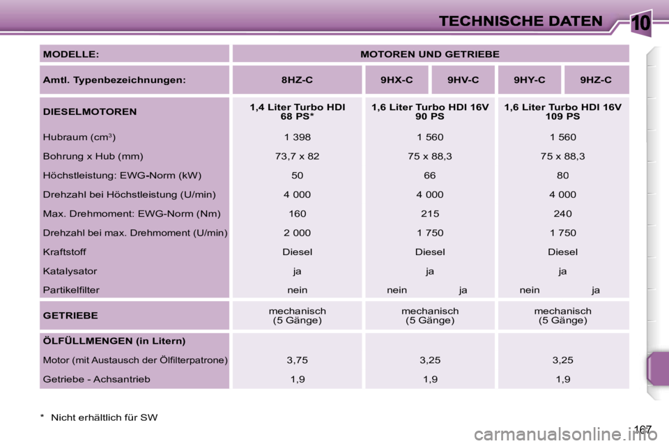 PEUGEOT 207 2007  Betriebsanleitungen (in German) �1�0
�1�6�7
�M�O�D�E�L�L�E�:�M�O�T�O�R�E�N� �U�N�D� �G�E�T�R�I�E�B�E
�A�m�t�l�.� �T�y�p�e�n�b�e�z�e�i�c�h�n�u�n�g�e�n�:�8�H�Z�-�C�9�H�X�-�C�9�H�V�-�C�9�H�Y�-�C� �9�H�Z�-�C
�D�I�E�S�E�L�M�O�T�O�R�E�N�1
