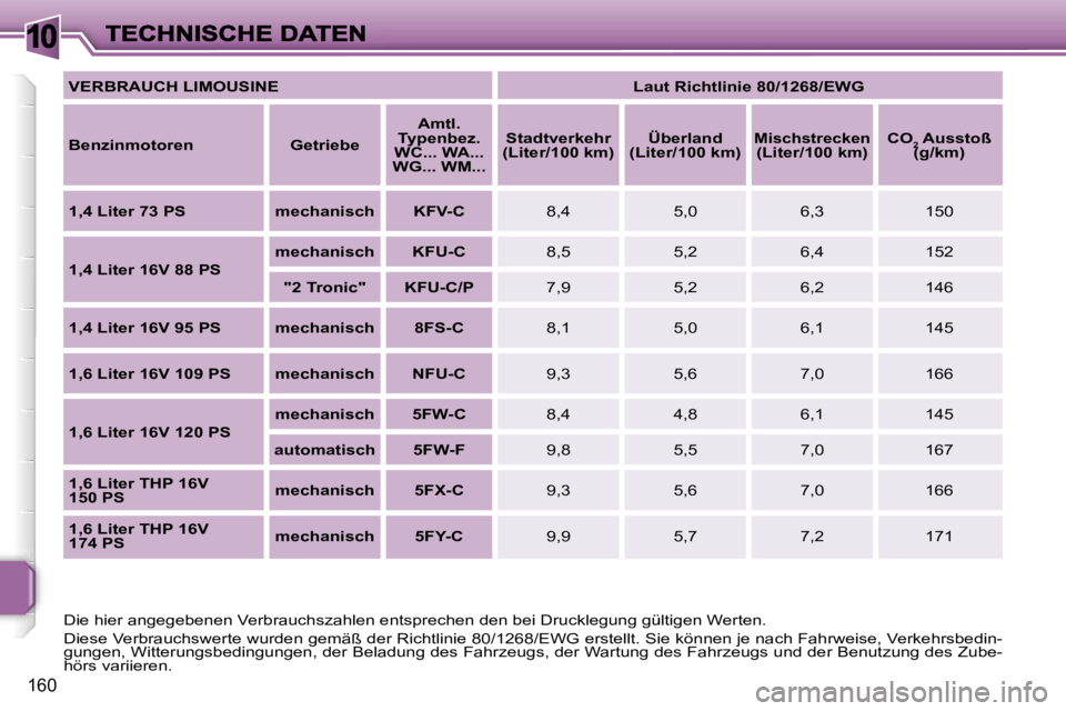 PEUGEOT 207 2007  Betriebsanleitungen (in German) �1�0
�1�6�0
�V�E�R�B�R�A�U�C�H� �L�I�M�O�U�S�I�N�E�L�a�u�t� �R�i�c�h�t�l�i�n�i�e� �8�0�/�1�2�6�8�/�E�W�G
�B�e�n�z�i�n�m�o�t�o�r�e�n�G�e�t�r�i�e�b�e
�A�m�t�l�.� �T�y�p�e�n�b�e�z�.� �W�C�.�.�.� �W�A�.�.