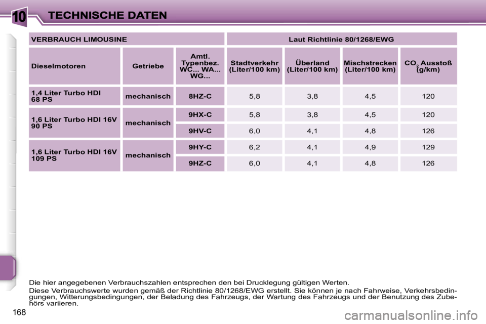 PEUGEOT 207 2007  Betriebsanleitungen (in German) �1�0
�1�6�8
�V�E�R�B�R�A�U�C�H� �L�I�M�O�U�S�I�N�E�L�a�u�t� �R�i�c�h�t�l�i�n�i�e� �8�0�/�1�2�6�8�/�E�W�G
�D�i�e�s�e�l�m�o�t�o�r�e�n�G�e�t�r�i�e�b�e
�A�m�t�l�.� �T�y�p�e�n�b�e�z�.� �W�C�.�.�.� �W�A�.�.