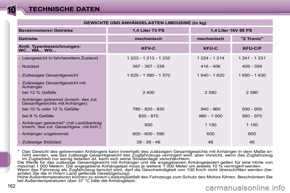 PEUGEOT 207 2007  Betriebsanleitungen (in German) �1�0
�1�6�2
�G�E�W�I�C�H�T�E� �U�N�D� �A�N�H�Ä�N�G�E�L�A�S�T�E�N� �L�I�M�O�U�S�I�N�E� �(�i�n� �k�g�)
�B�e�n�z�i�n�m�o�t�o�r�e�n� �G�e�t�r�i�e�b�e�1�,�4� �L�i�t�e�r� �7�3� �P�S�1�,�4� �L�i�t�e�r� �1�6