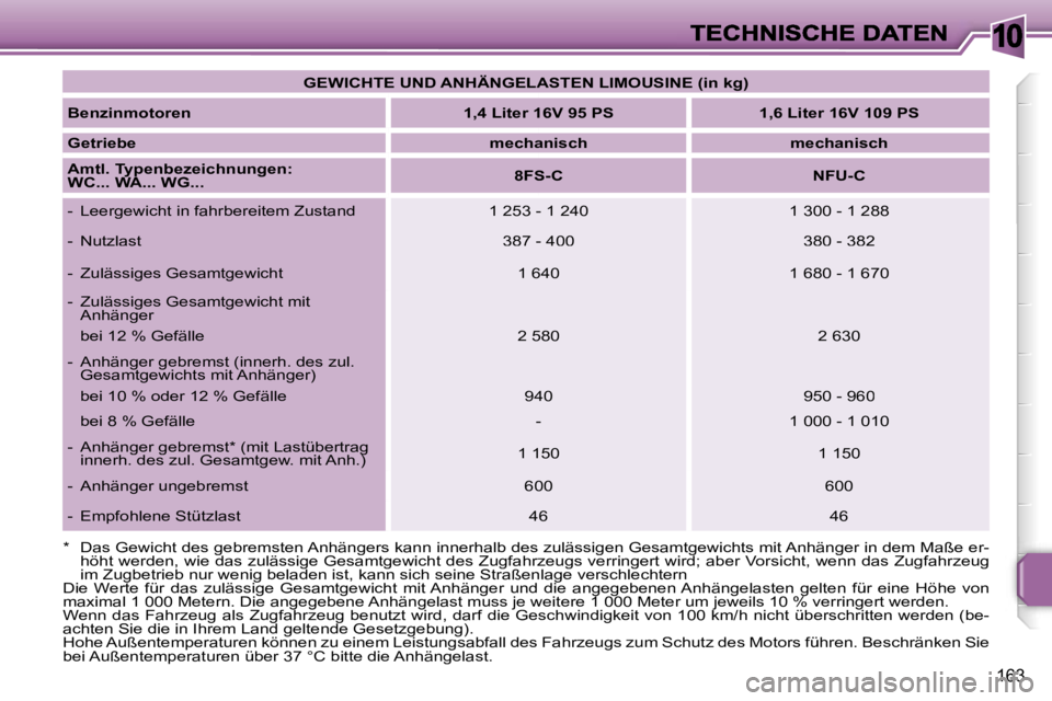 PEUGEOT 207 2007  Betriebsanleitungen (in German) �1�0
�1�6�3
�G�E�W�I�C�H�T�E� �U�N�D� �A�N�H�Ä�N�G�E�L�A�S�T�E�N� �L�I�M�O�U�S�I�N�E� �(�i�n� �k�g�)
�B�e�n�z�i�n�m�o�t�o�r�e�n� �1�,�4� �L�i�t�e�r� �1�6�V� �9�5� �P�S�1�,�6� �L�i�t�e�r� �1�6�V� �1�0
